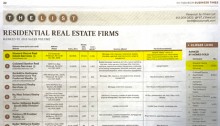 Howard hanna Tops List of Residential Real Estate Firms